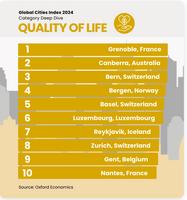 Selon Oxford Economics  voici la ville dans le monde avec la meilleure qualité de vie 