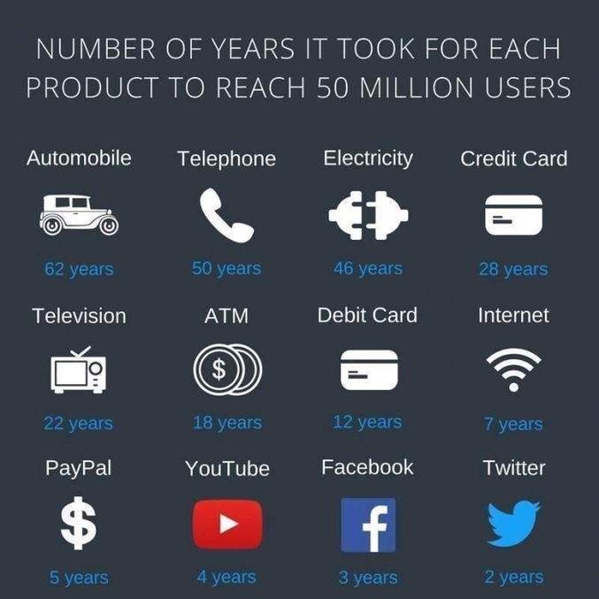 Combien d'années il a fallu pour que chacun de ces produits ait 50 millions d'utilisateurs.