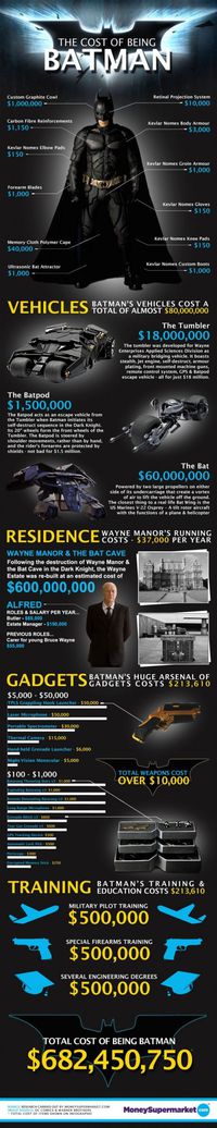 Infographie Batman