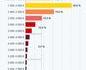Un autre graphique sur les salaires 