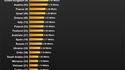 Vitesse moyenne de connexion Internet pour les 50 principaux pays