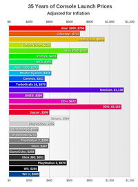 L'évolution du prix des consoles