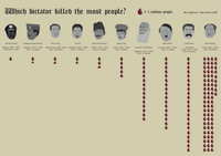 Morts par dictateurs