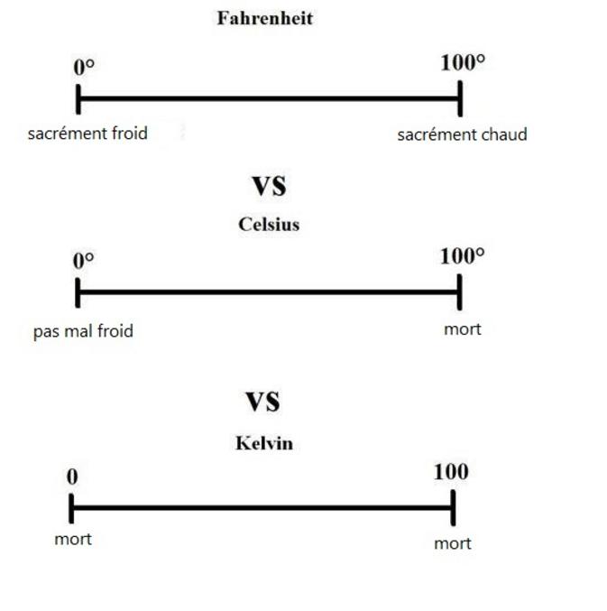 Comprendre les différentes échelles de températures