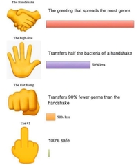 Pourcentages de transmission de germes selon votre façon de saluer de la main
