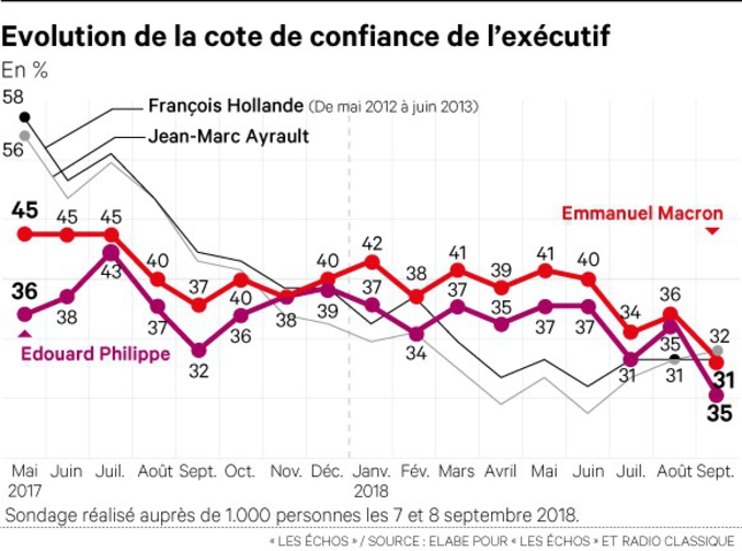 Graphe bizarre ...

La source :
https://www.lesechos.fr/politique-societe/emmanuel-macron-president/0302216479060-cote-de-confiance-macron-sanctionne-dans-lopinion-2202907.php

PS. au passage, Macron a fini par égaler son mentor, Hollande. ^^'