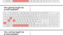 L'évolution de l'utilisation du clavier