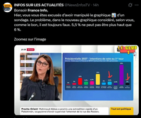 Quand même le correctif est faux