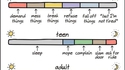 Anatomie des âges