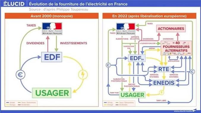 La partie de droite est simplifiée, il manque la partie ARENH. Par contre la partie de gauche est quasi exhaustive.