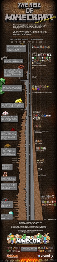 L'histoire de Minecraft