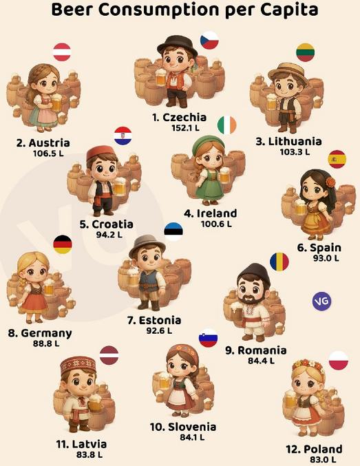 * = Notamment les irlandais que, de bonne foi, j'aurais placé en 1er ! Mais en Tchéquie, quasiment un demi-litre par jour, c'est hard !