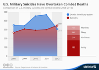 Dans l'armée américaine, il y a plus de morts par suicide qu'au combat