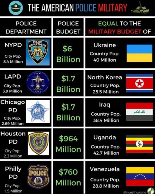 Et le budget militaire de certains pays. 