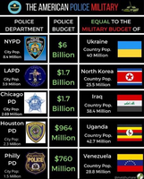 Comparaison de budget de la police de ville américaine 